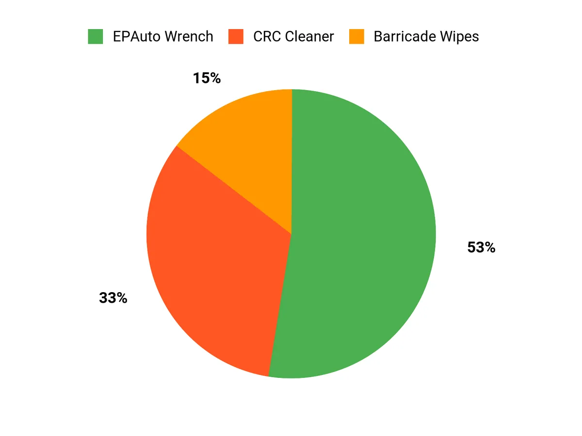 Customer Preferences Chart