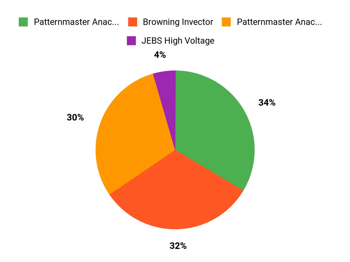 Customer Preferences Chart