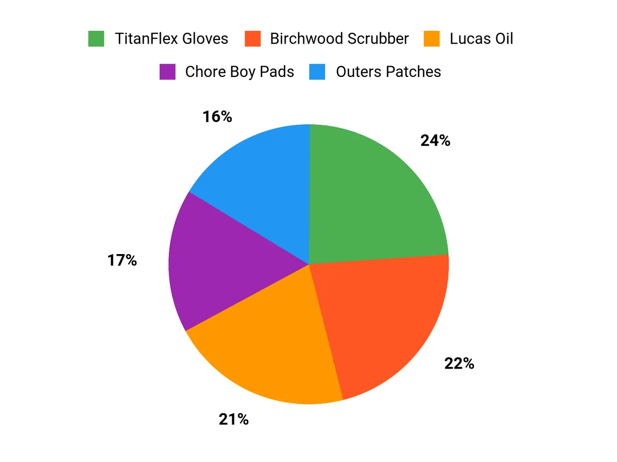 Customer Preferences Chart