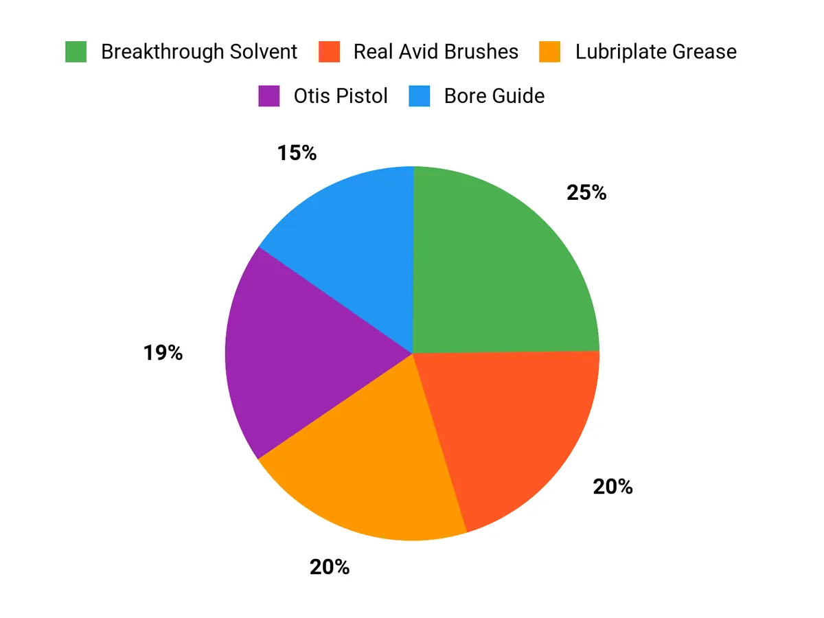 Best Gun Cleaning Kits of 2026 Customer Preferences Chart