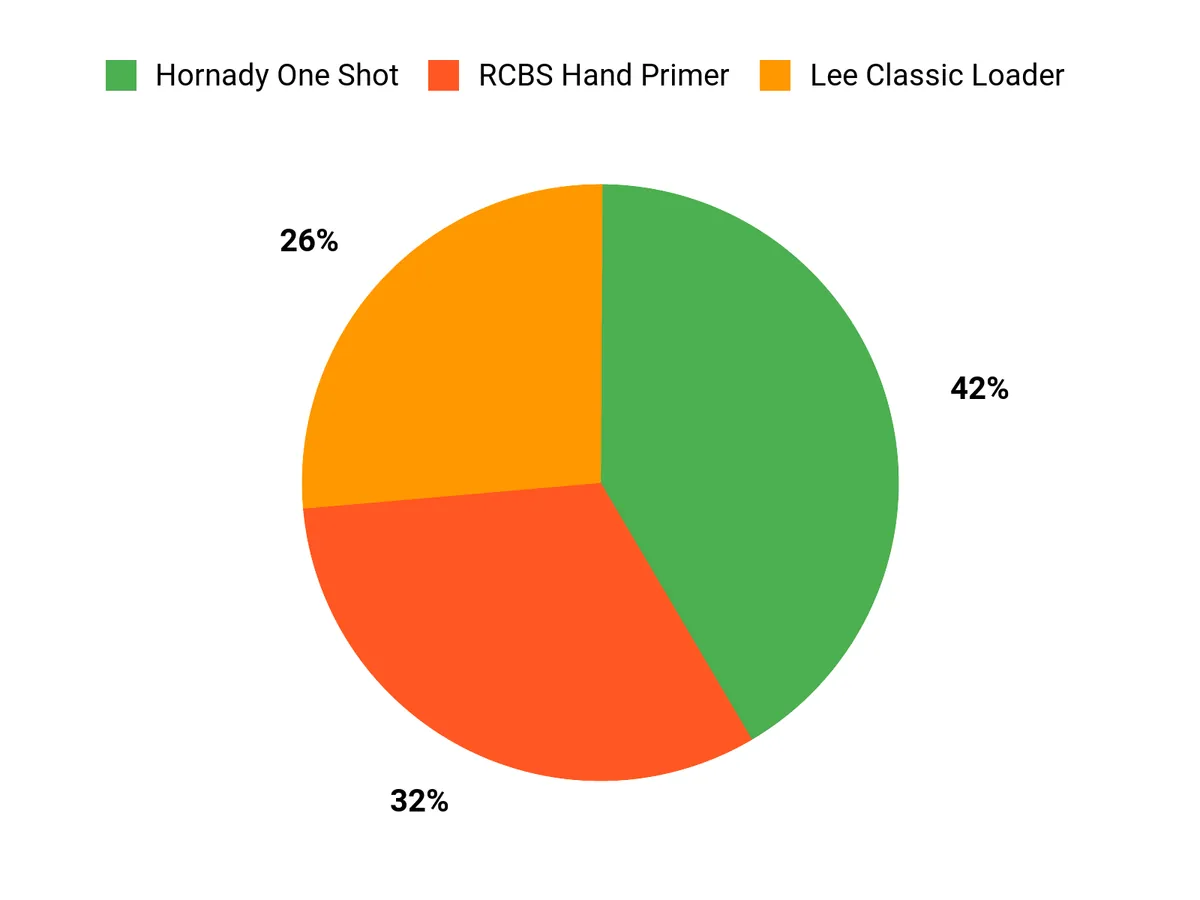 Customer Preferences Chart