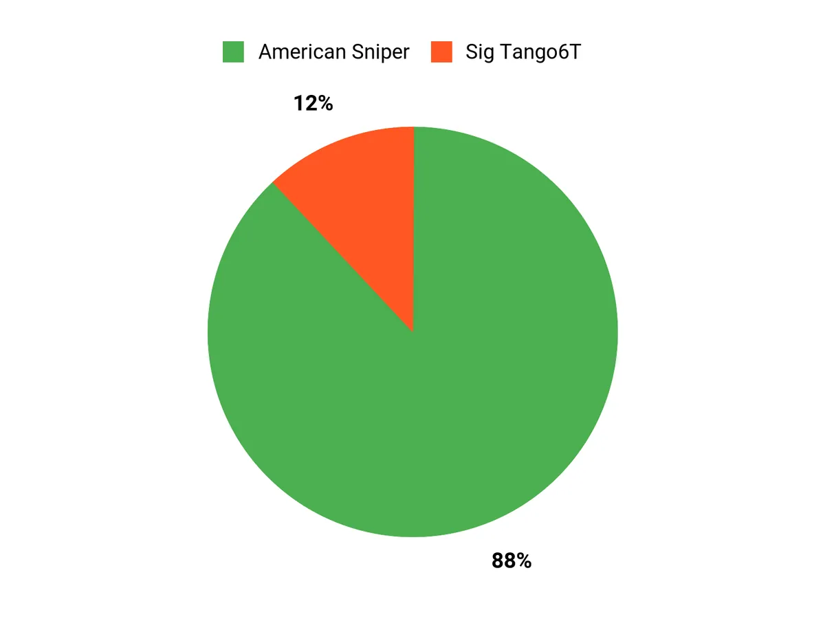 Customer Preferences Chart
