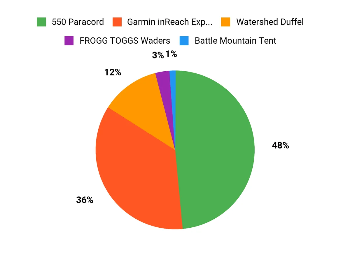 Customer Preferences Chart