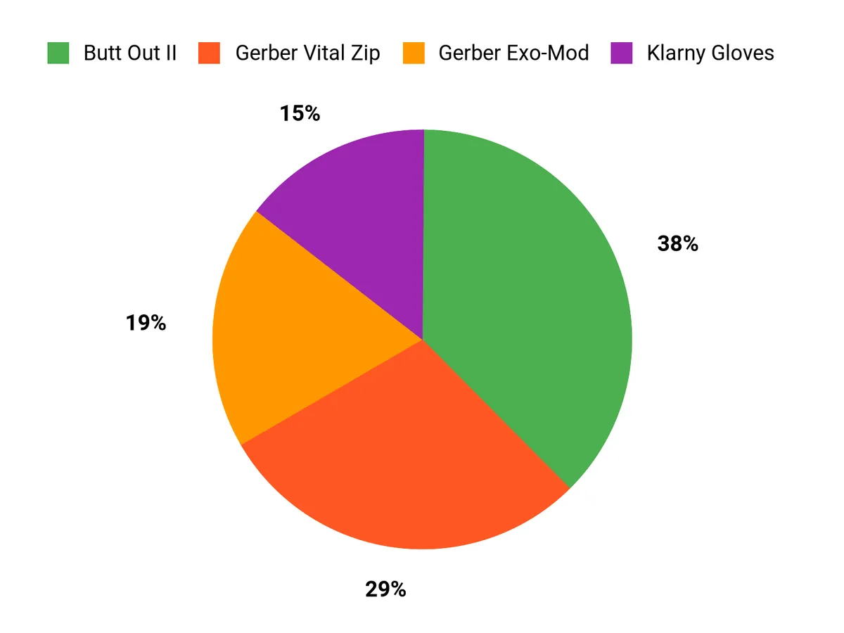 Preferred Field Tools Chart