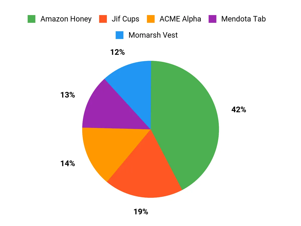 How to Train a Duck Dog Throughout His First Hunting Season: Step-by-Step Guide Customer Preferences Chart