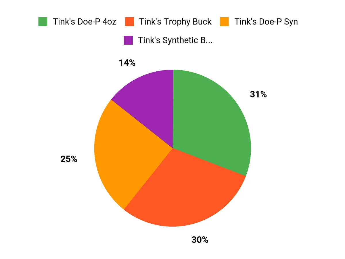 Customer Preferences Chart