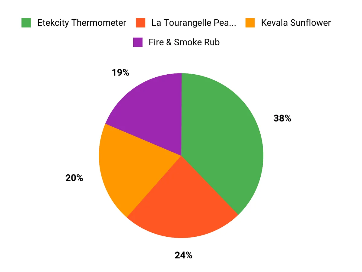 Customer Preferences Chart