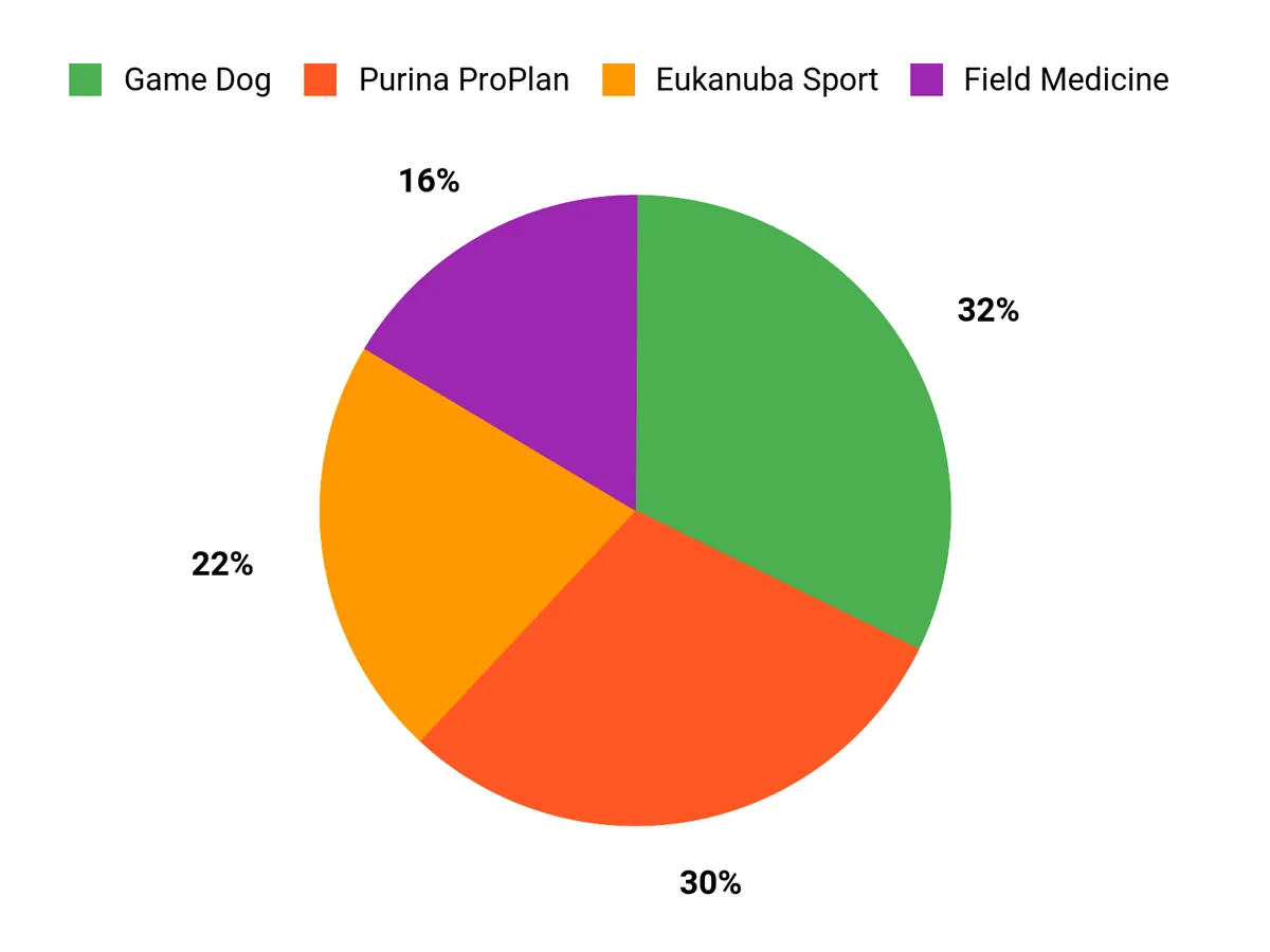 Customer Preferences Chart