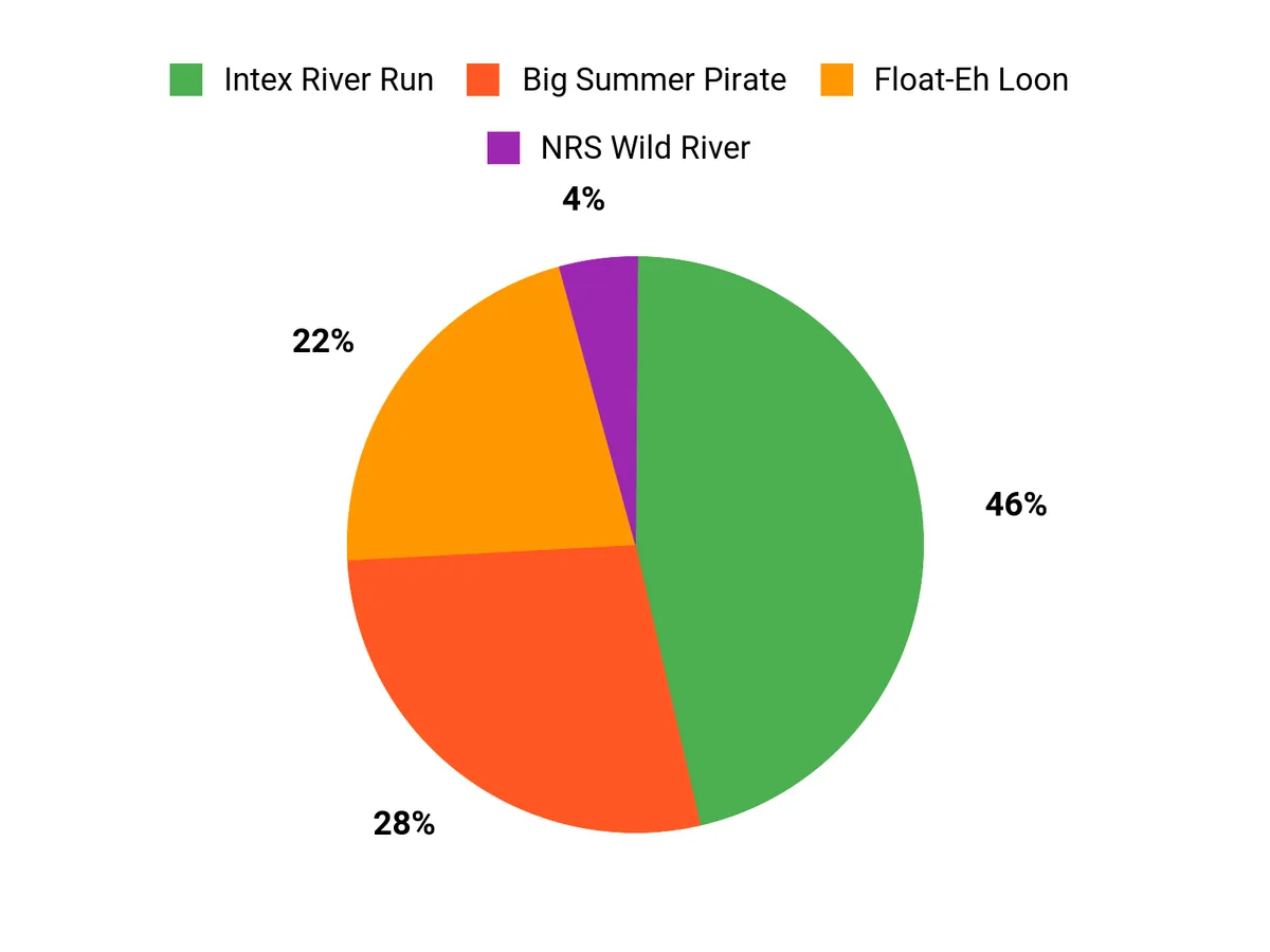 Customer Preferences Chart