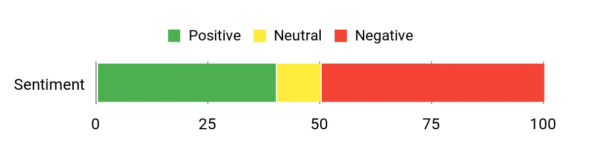 The Outdoor Life Guide to the Best Summer Camping Gear Sentiment Analysis Chart