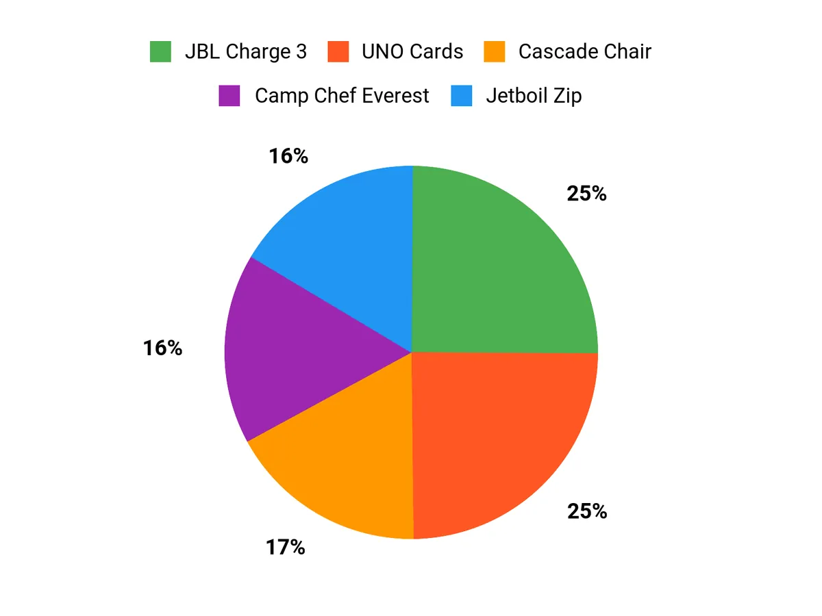 The Outdoor Life Guide to the Best Summer Camping Gear Preferred Features Chart