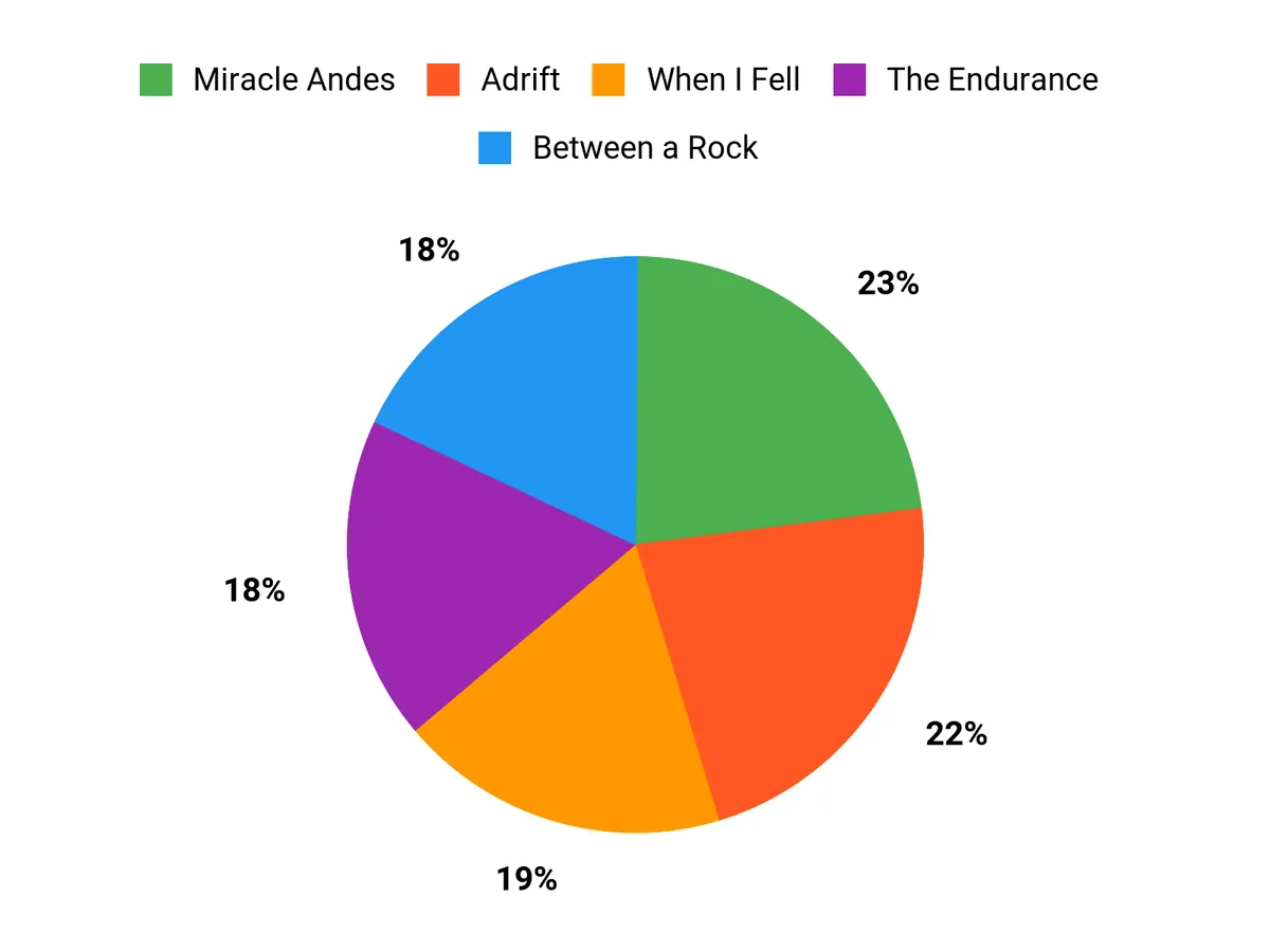 Reader Preferences Chart